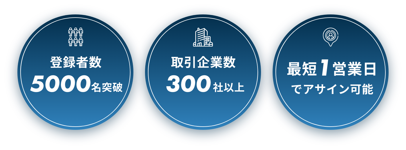 登録者数5000名突破_取引先企業300社以上_最短1営業日でアサイン可能